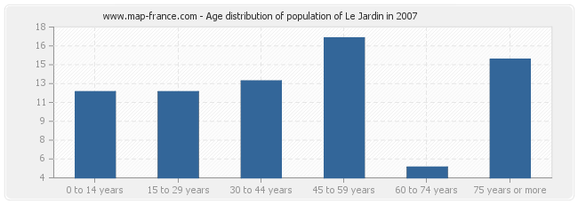 Age distribution of population of Le Jardin in 2007